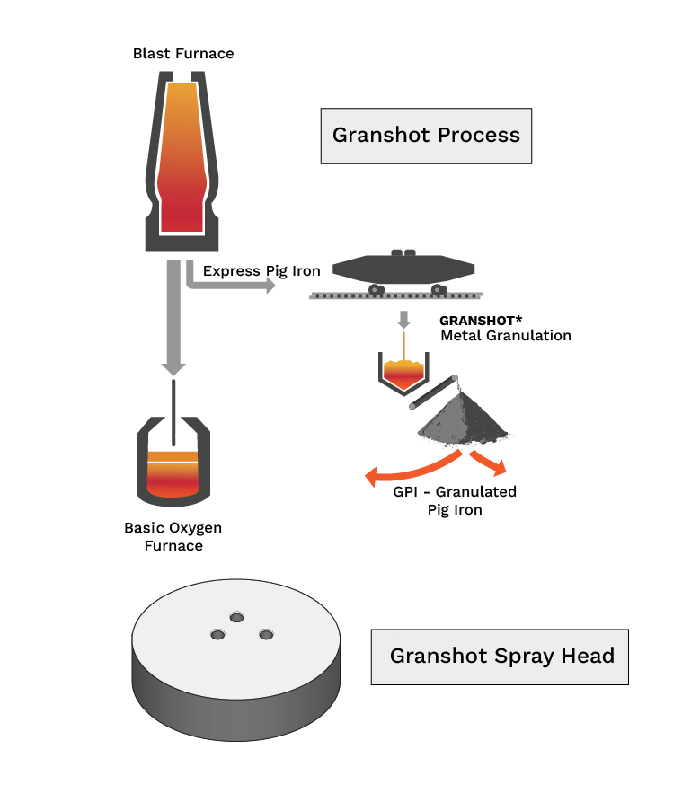 Refractory Solutions For Granshot Process